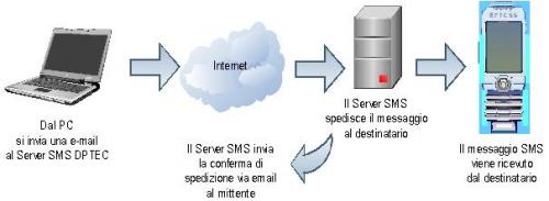 Mail to SMS workflow